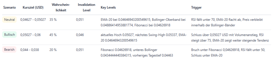 Das Bild zeigt 3 Midnight-Prognosen.