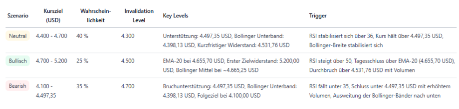 Das Bild zeigt 3 PAXG-Prognosen.