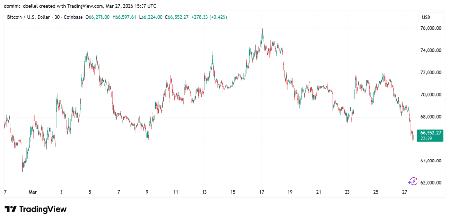 Das Bild zeigt den Bitcoin-Kurs.