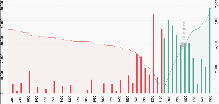 Grafik zeigt Ethereum: Limit-Order Nachfrage