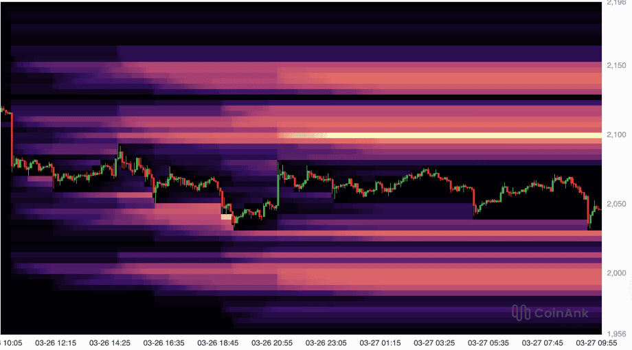 Grafik zeigt Ethereum und Liquidation-Heatmap