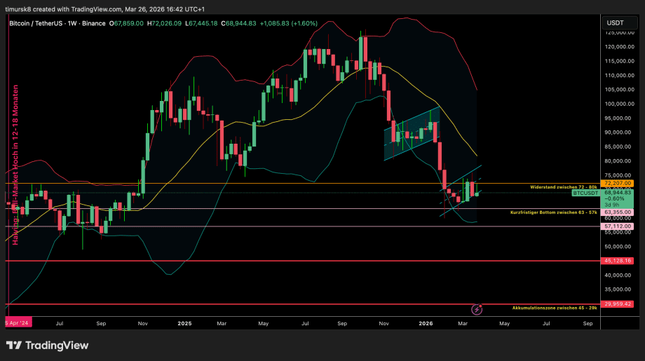 Grafik zeigt BTC-Kursverlauf