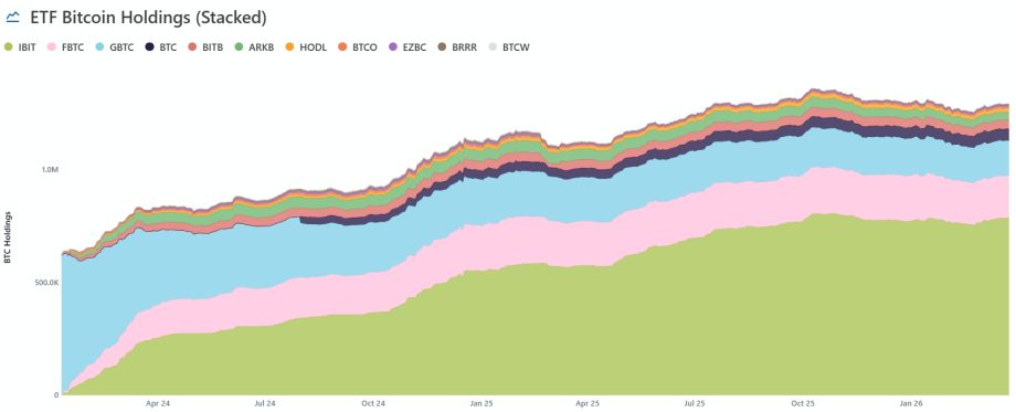 Die Grafik zeigt die Bitcoin-ETF-Bestände