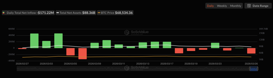 Grafik zeigt Bitcoin-ETF-Flows