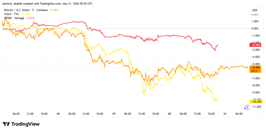Das Bild zeigt den Bitcoin-Kurs im Vergleich mit Gold und dem SP500.