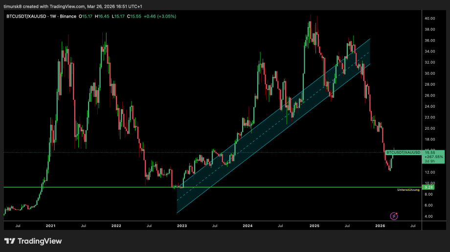Grafik zeigt Bitcoin-Golcd-Korrelation