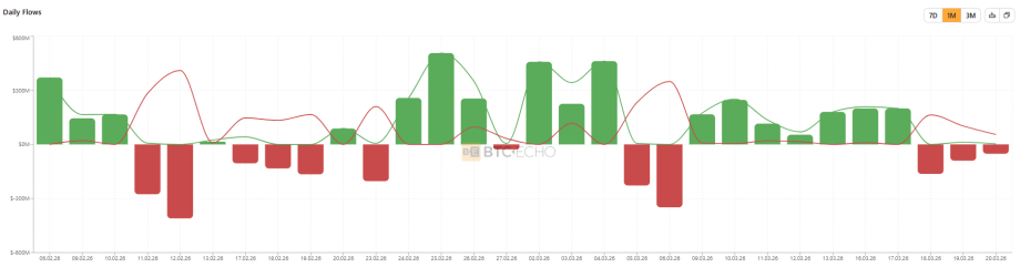 Das Bild zeigt die Bitcoin ETF Flows.
