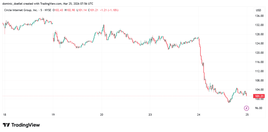Das Bild zeigt den Kurs von Circle.