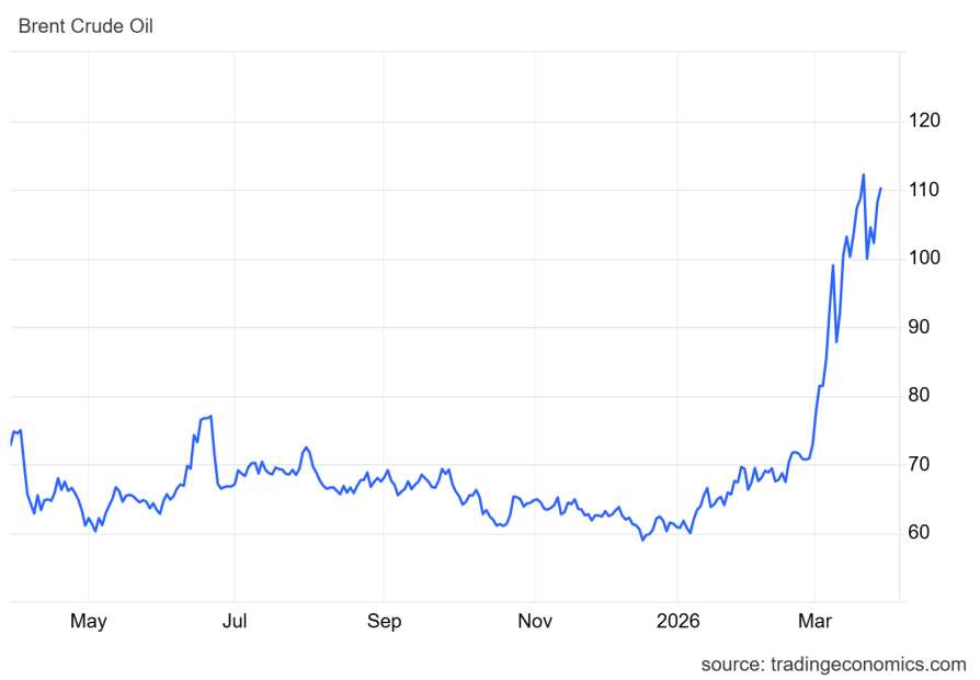 Das Bild zeigt den Ölpreis.