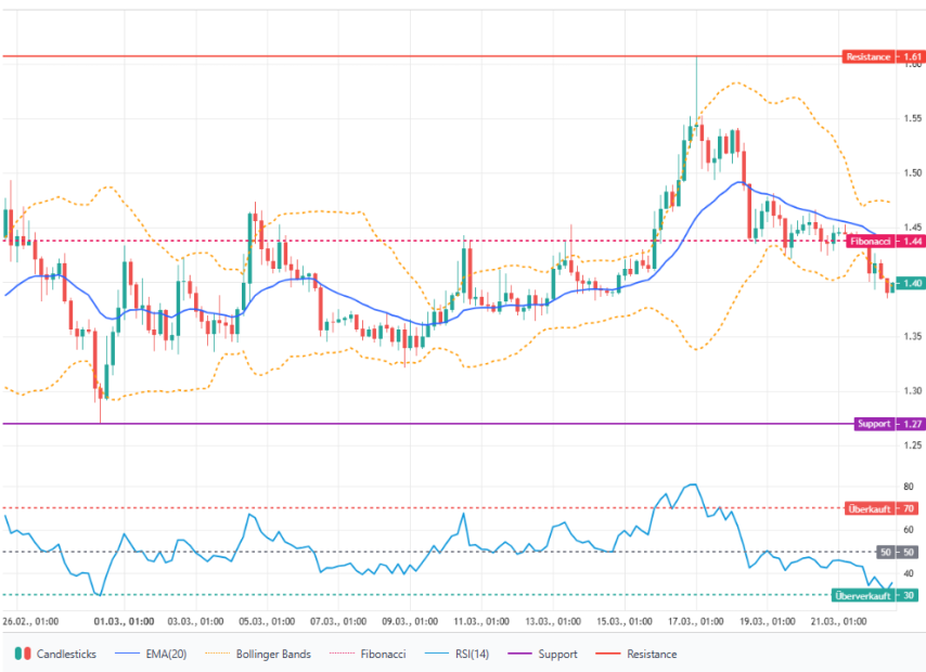 Das Bild zeigt den XRP-Kurs.