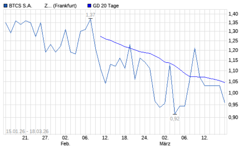 Das Bild zeigt den Aktienkurs von BTCS S.A.