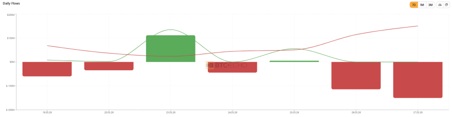 Das Bild zeigt die Bitcoin ETF Flows.
