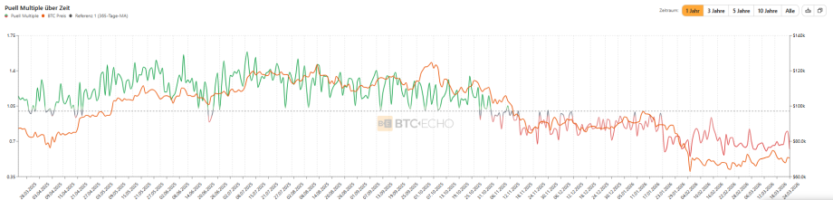 Das Bild zeigt den Puell Multiple.