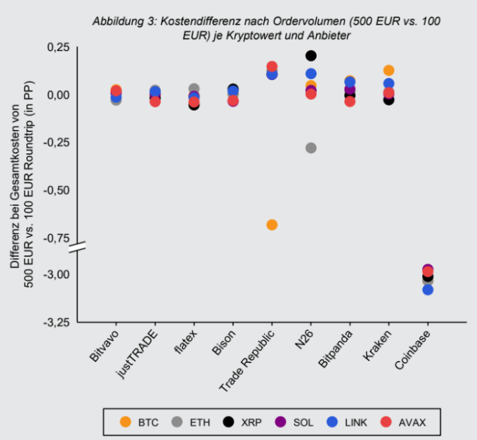 Das Bild zeigt einen Vergleich verschiedener Krypto-Anbieter und den Kosten.