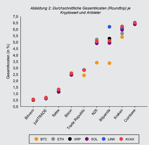 Das Bild zeigt einen Vergleich verschiedener Krypto-Anbieter.