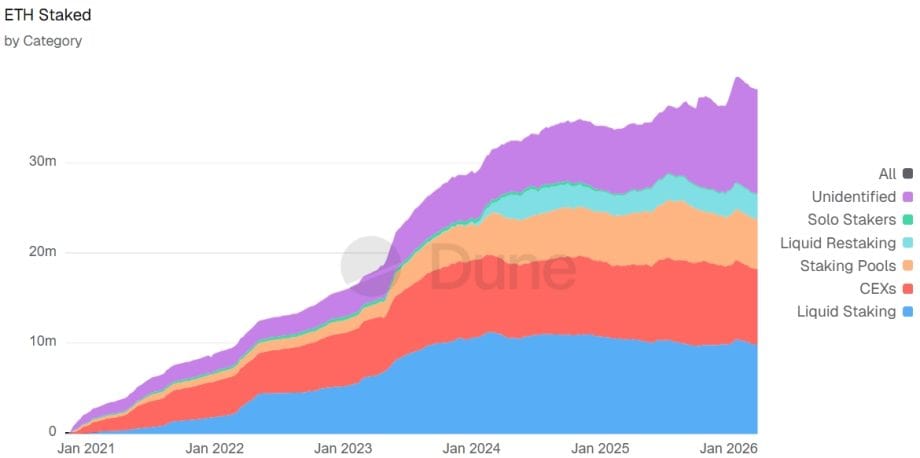 Grafik zeigt Entwicklung beim Ethereum Staking