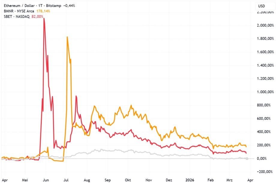 Ethereum versus BitMine und SharpLink