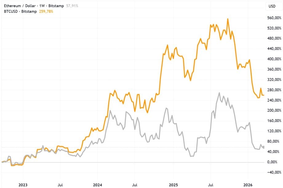 Ethereum versus Bitcoin seit 2022