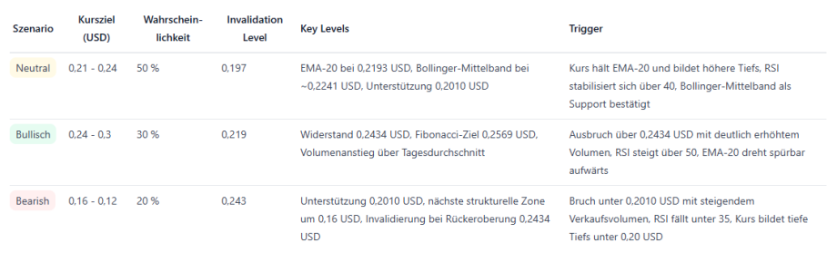 Zu sehen sind die FET-Kursszenarien