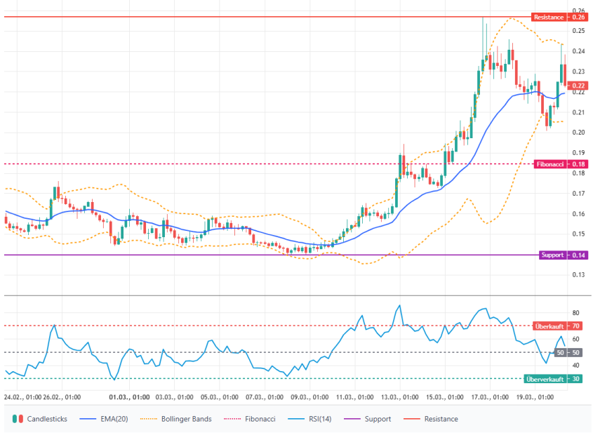 Zu sehen ist der FET-Kursverlauf
