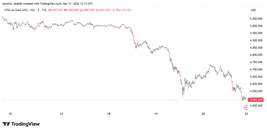Das Bild zeigt den Gold-Kurs.