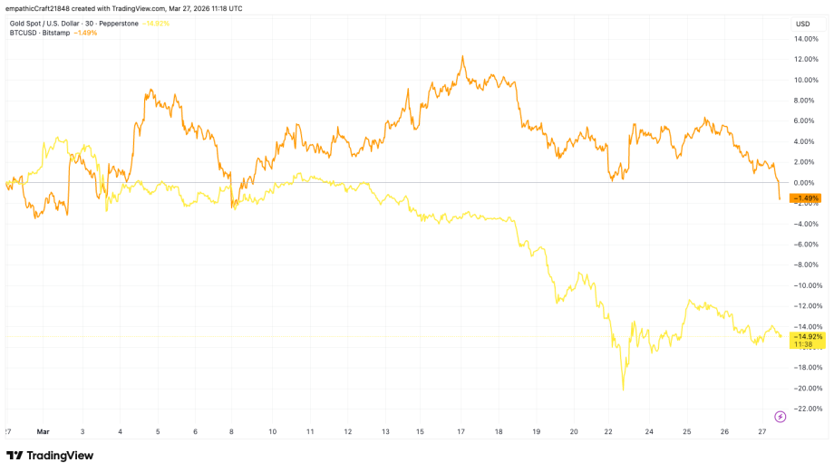 Grafik zeigt BTC-Gold-KORRELATION