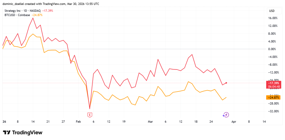 Das Bild zeigt den MSTR- und den Bitcoin-Kurs.