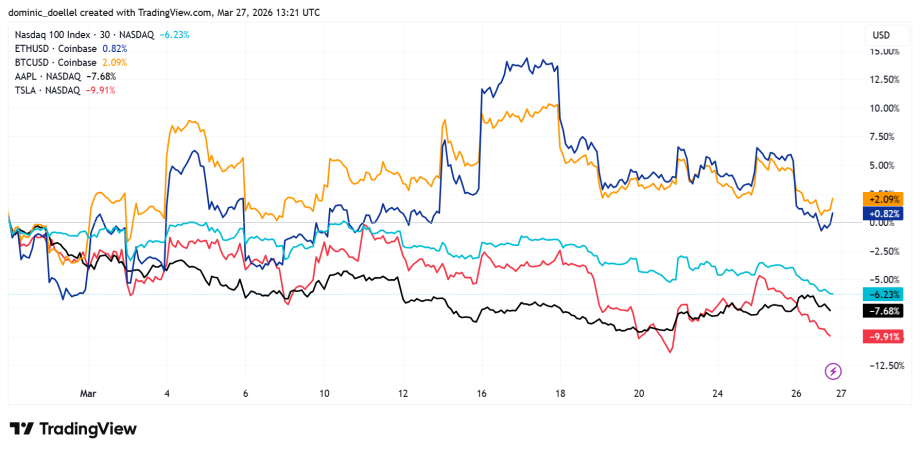 Das Bild zeigt die Kurse von Bitcoin, Ethereum, Apple, Tesla und Nasdaq100 seit Februar 2026.