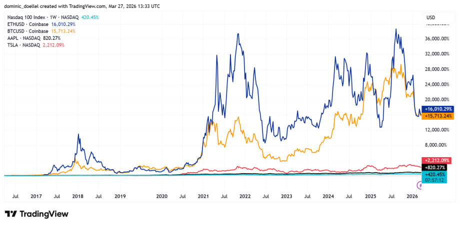 Das Bild zeigt die Kurse von Bitcoin, Ethereum, Apple, Tesla und Nasdaq100 seit März 2016.