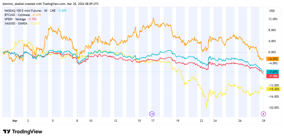 Das Bild zeigt die Kurse verschiedener Assets, darunter den Bitcoin-Kurs.