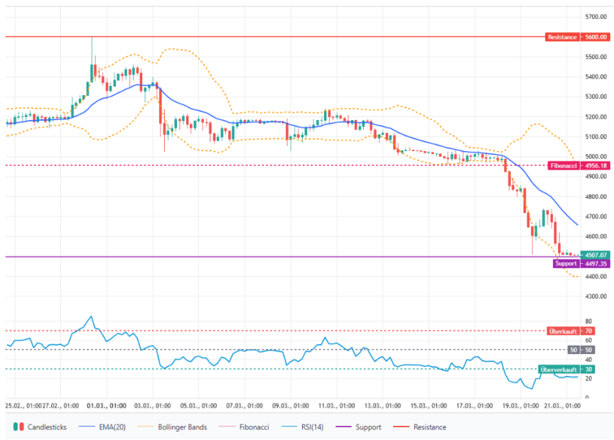 Das Bild zeigt den PAXG-Kurs.