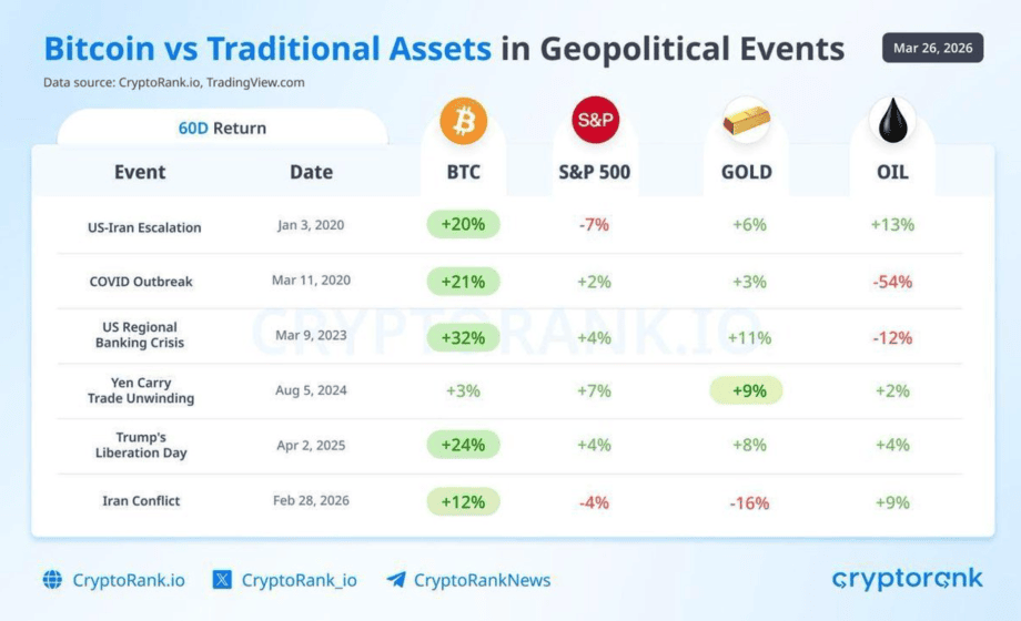 Grafik zeigt Bitcoin vs TradFi