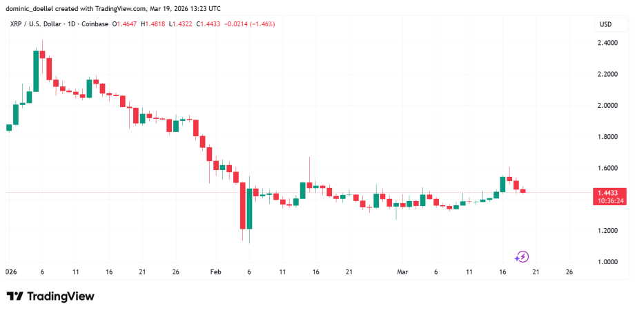 Das Bild zeigt den XRP-Kurs.