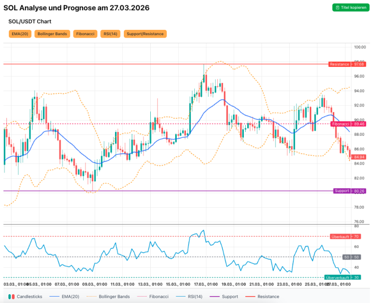 Grafik zeigt Solana Chart