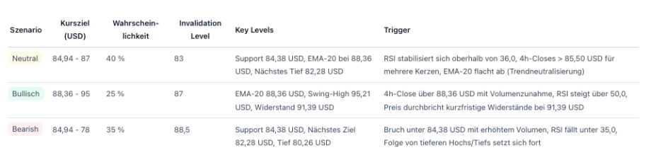 Grafik zeigt Solana-Kursszenarien