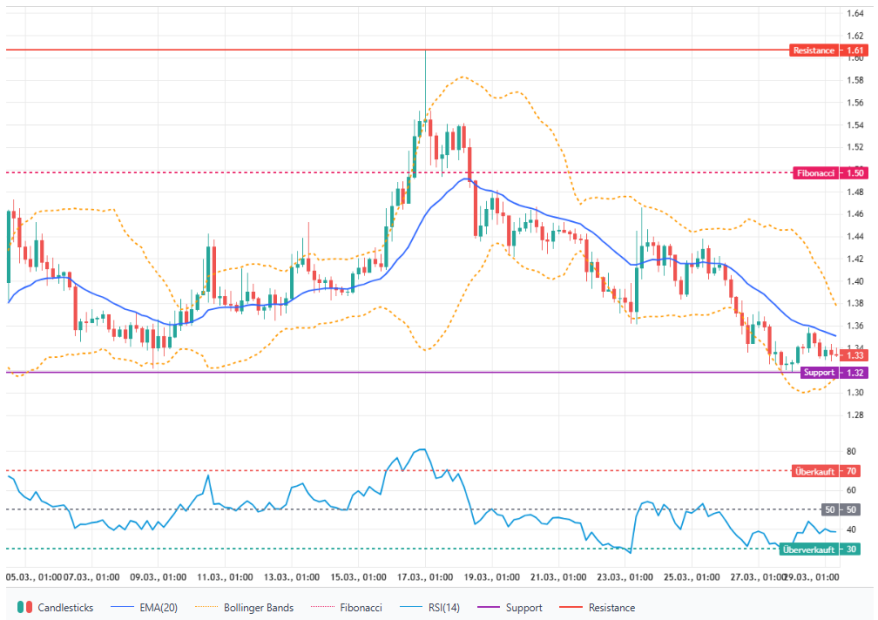 Das Bild zeigt den XRP-Kurs.