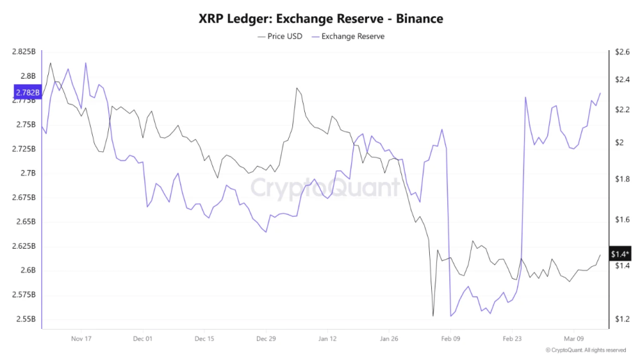 Grafik zeigt XRP-Börsenreserve auf Binance
