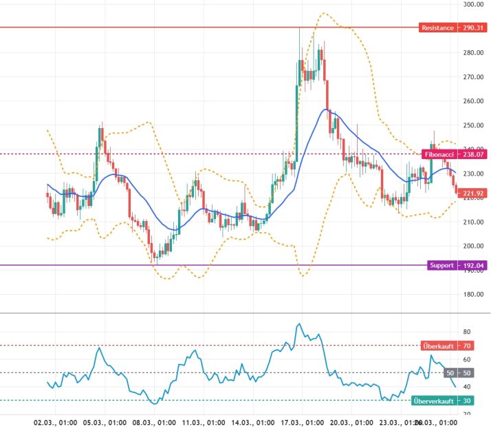 Grafik zeigt Zcah-Kursverlauf