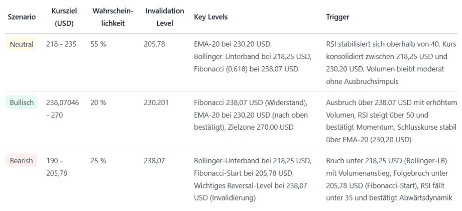 Grafik zeigt Zcash-Prognosen
