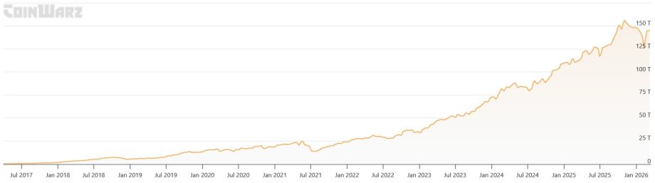 Chart zur Bitcoin Difficulty