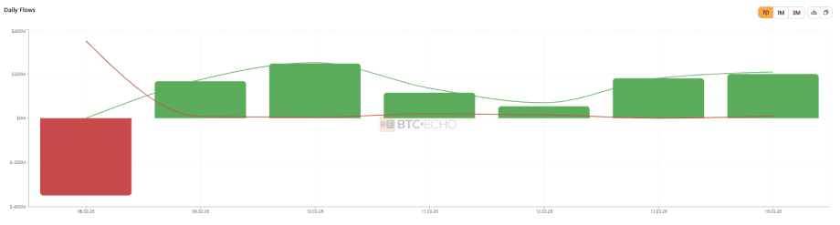 Das Bild zeigt die Zuflüsse bei Bitcoin ETFs.