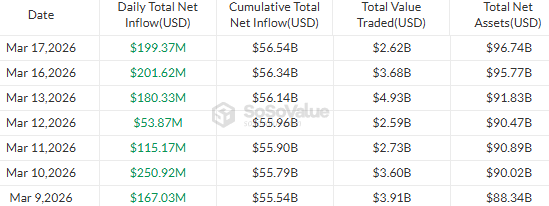 Zu sehen sind die Bitcoin ETF-Zuflüsse
