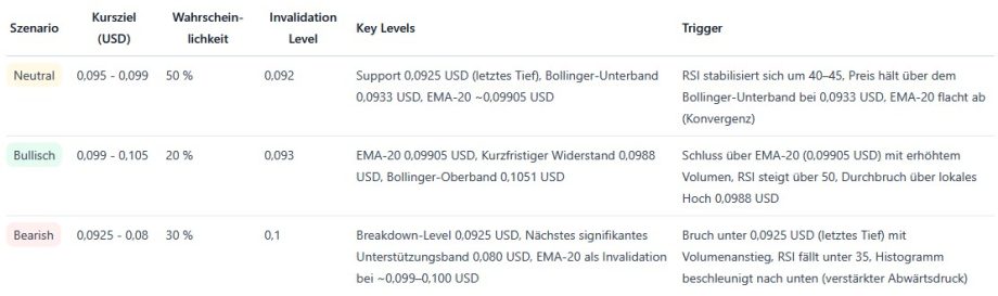 Tabelle mit möglicher Entwicklung von ENA