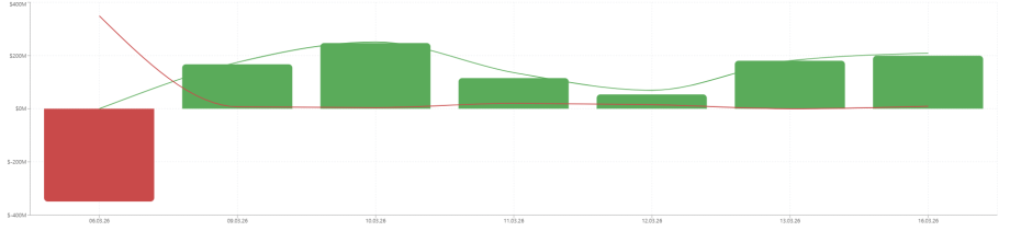 Das Bild zeigt die Zuflüsse bei Bitcoin ETFs.