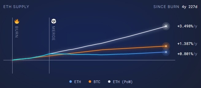 Grafik von Ethereum-Angebotsausweitung