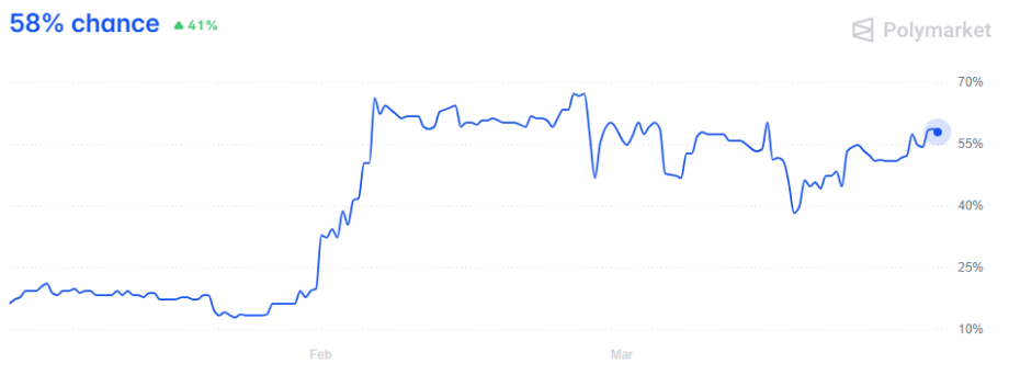 Grafik zeigt Polymarekt-Wettstatistik zum Ethereum Flippening