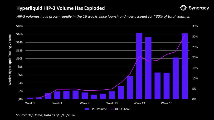 Chart zum Volumen und Anteil von HIP-3