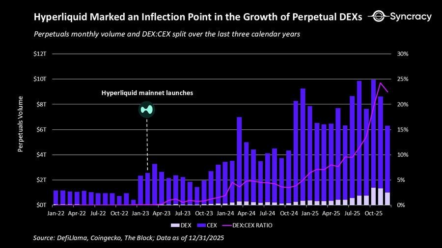 Chart (DEX-Anteil vs. CEX-Anteil)