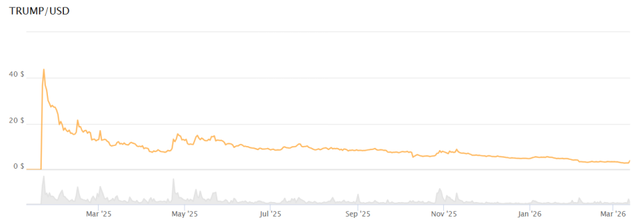 Das Bild zeigt den TRUMP-Kurs.