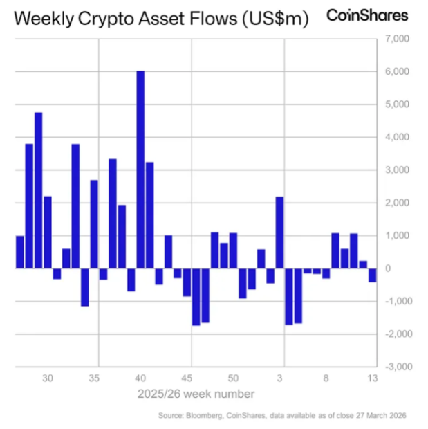Grafik zeigt die Krypto-ETP-Flows